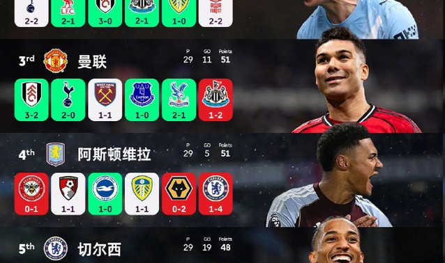 前五争夺白热化！谁能笑到最后？