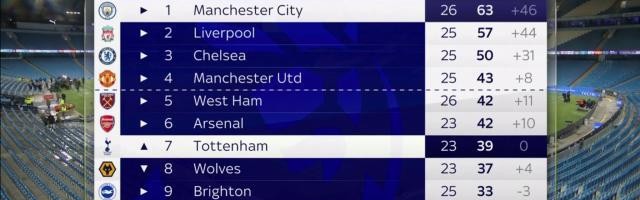 名宿：英超争冠再起悬念 凯恩传球不比德布劳内差