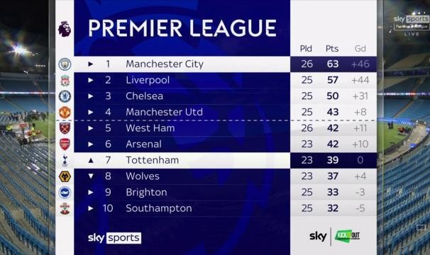 名宿：英超争冠再起悬念 凯恩传球不比德布劳内差