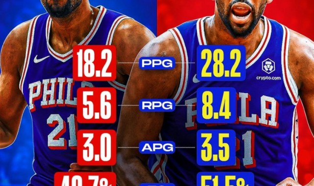 开云APP-越打越好！恩比德前9场仅18+5！近11场28+8 命中率提升一成！