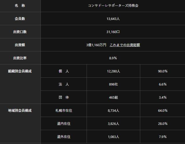 10札幌冈多萨足球俱乐部有限责任公司中的“持股会”情况.png